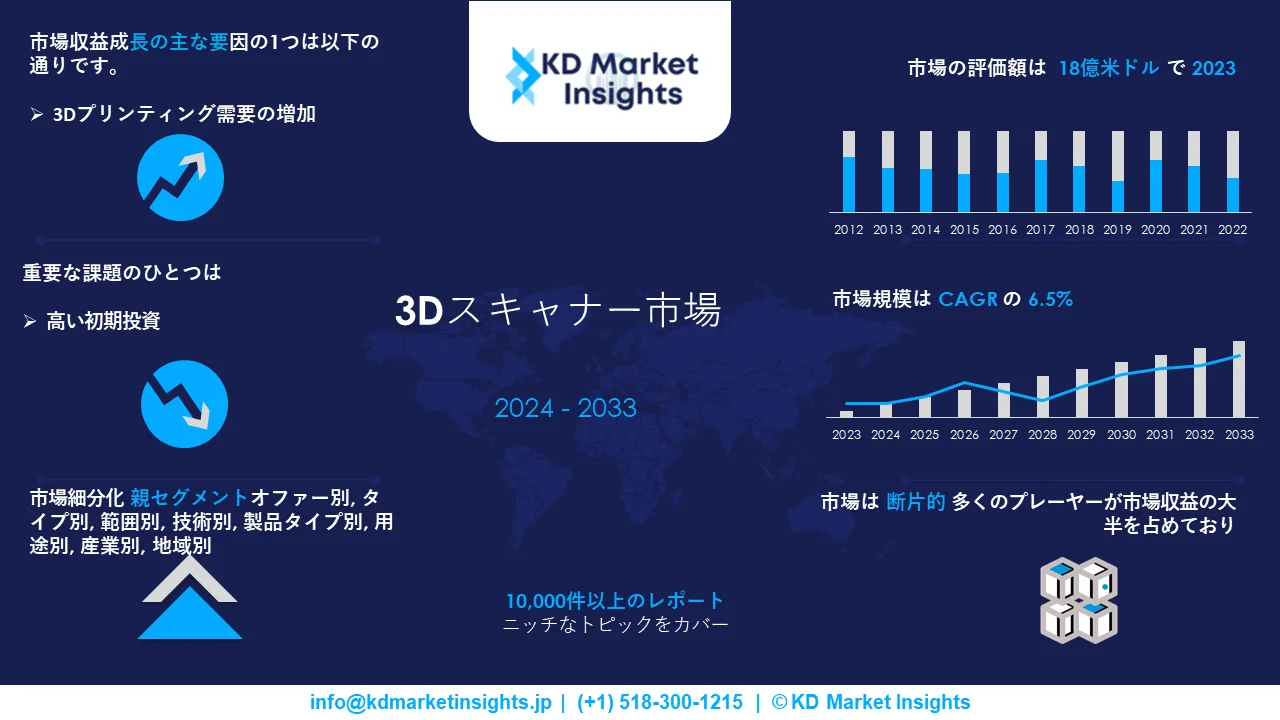 3Dスキャナー市場調査レポートグラフ