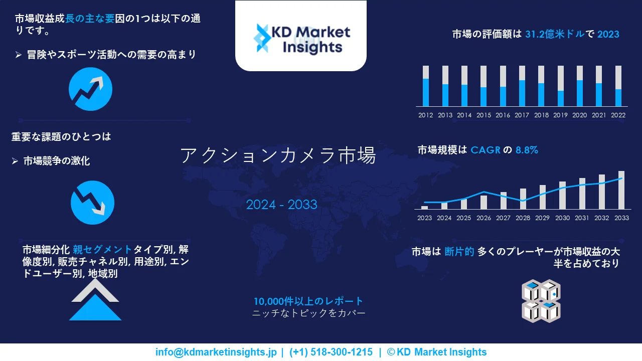 アクションカメラ市場グラフ