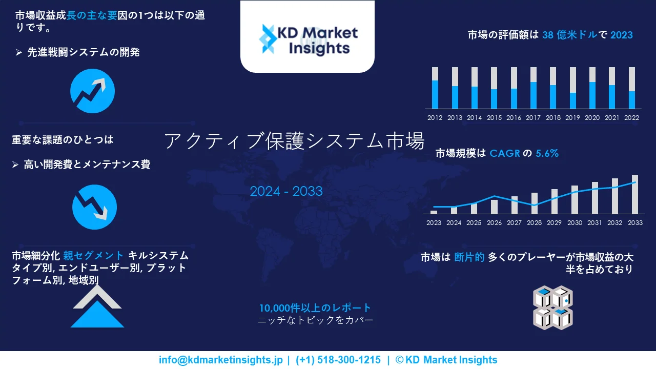 Active protection system market survey report Graph