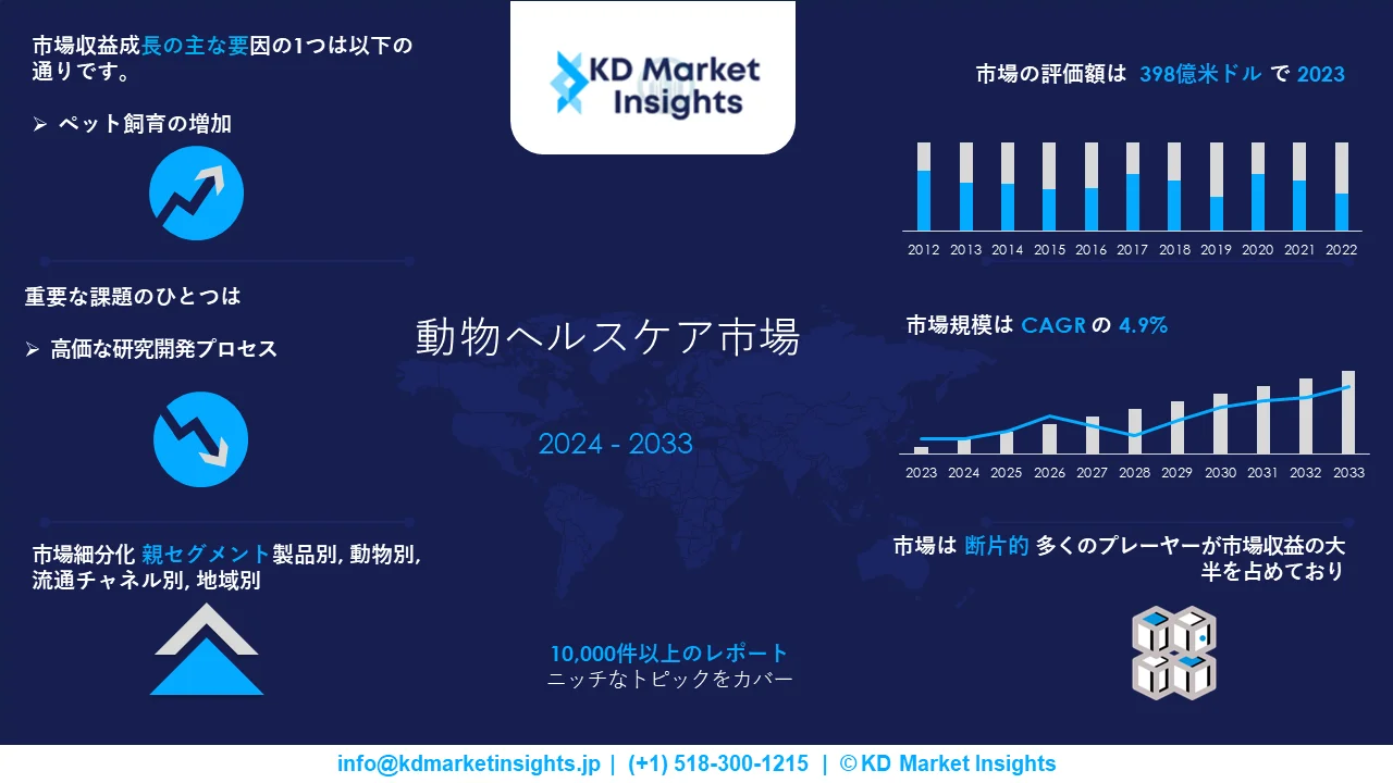 動物ヘルスケア市場調査レポートグラフ