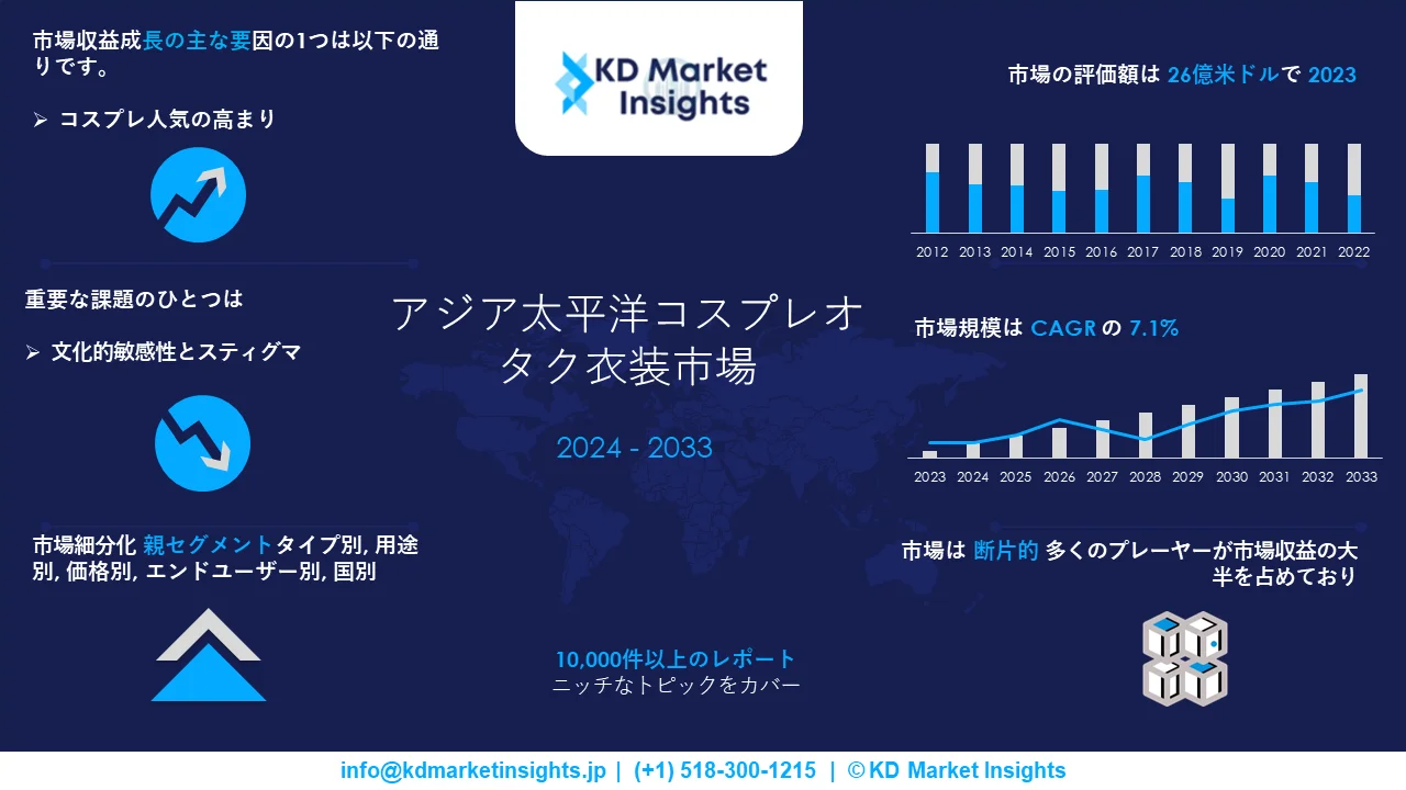 アジア太平洋コスプレオタク衣装市場グラフ