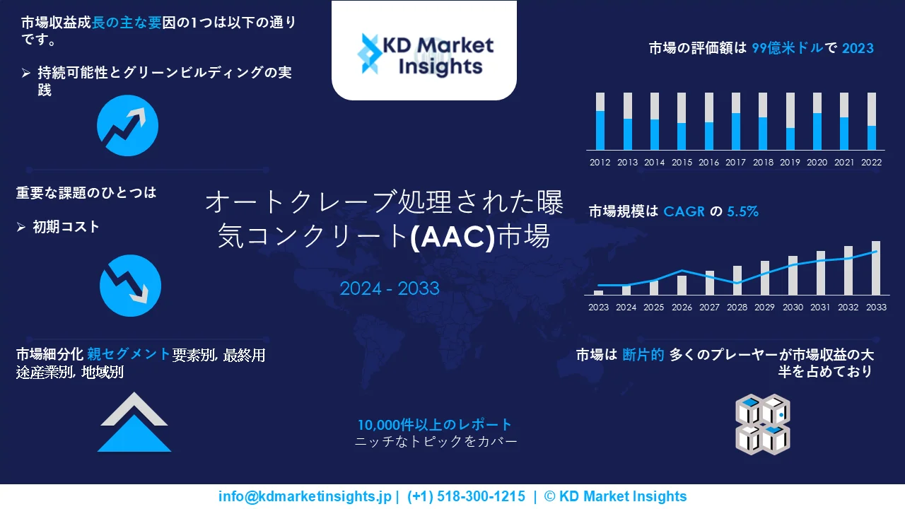 オートクレーブ処理された曝気コンクリート(AAC)市場グラフ