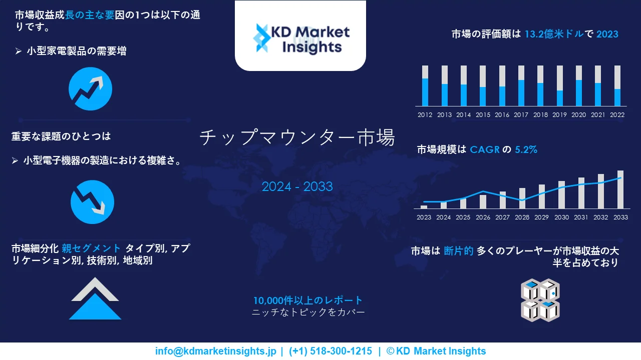 チップマウンター市場調査レポート グラフ