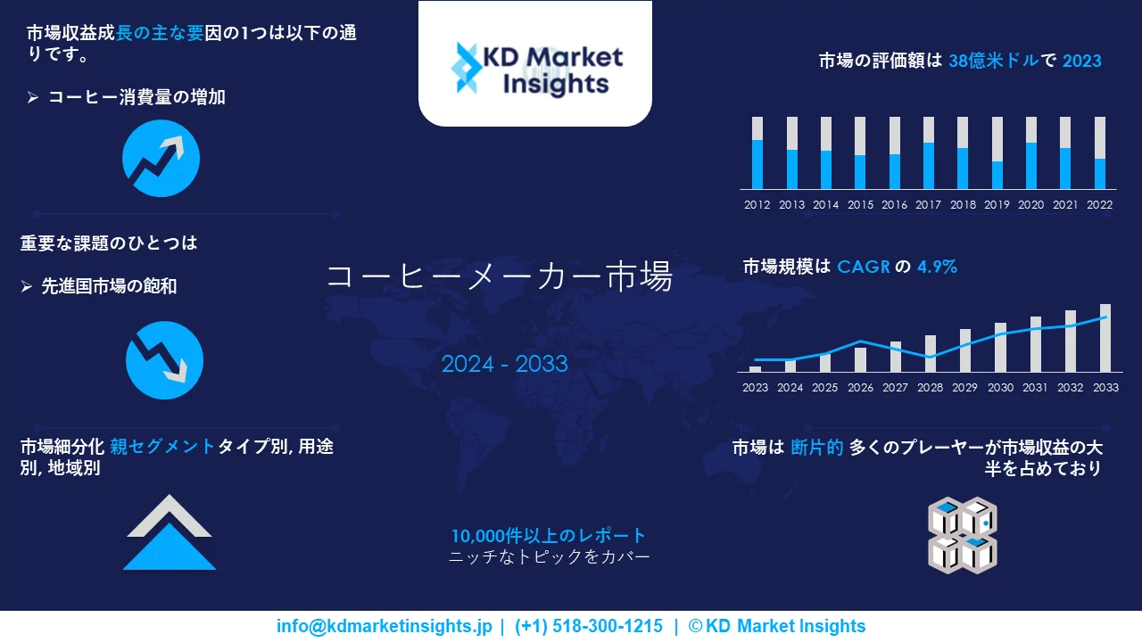 コーヒーメーカー市場調査レポートグラフ