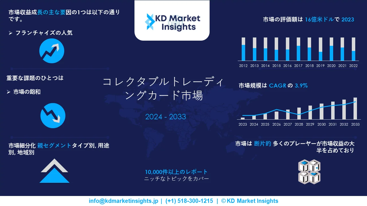 コレクタブルトレーディングカード市場 グラフ