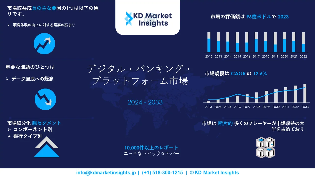 Digital banking platform market survey report Graph