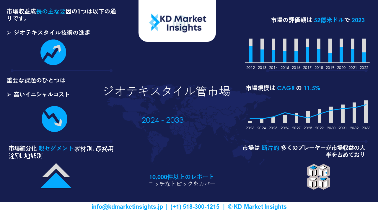 Geotextile Tubes Market Graph