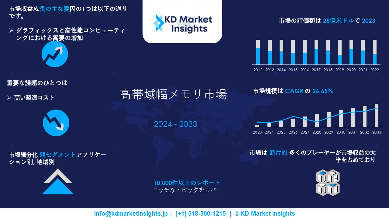 高帯域幅メモリー市場 グラフ