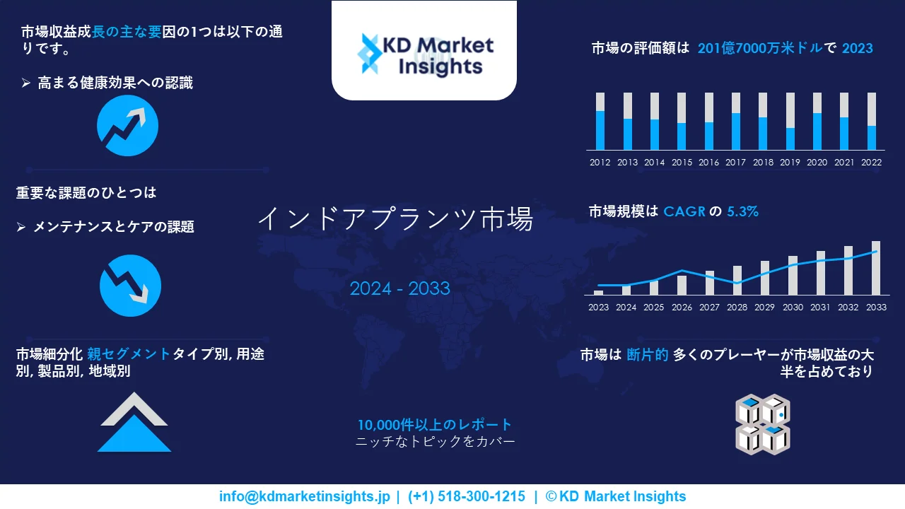 インドアプランツ市場調査レポートグラフ