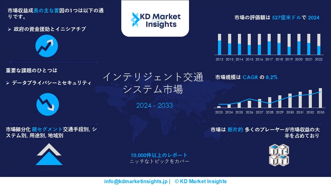 インテリジェント交通システム市場グラフ