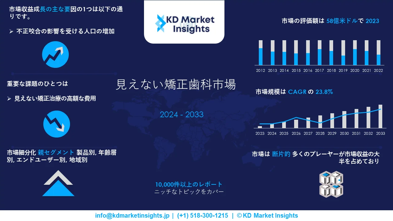 Invisible orthodontics market survey report Graph