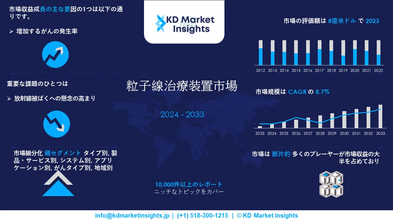 Particle Radiotherapy Equipment Market Survey Report Image