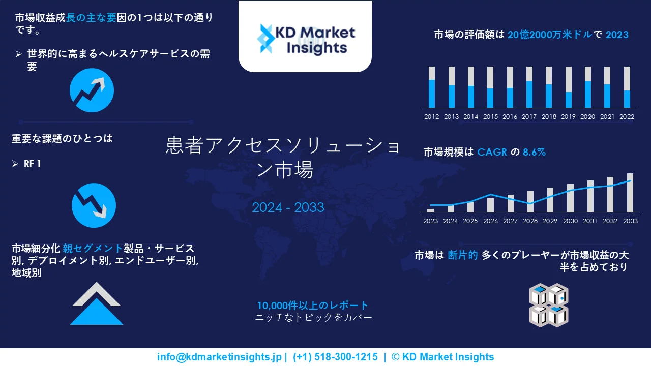 患者アクセスソリューション市場グラフ