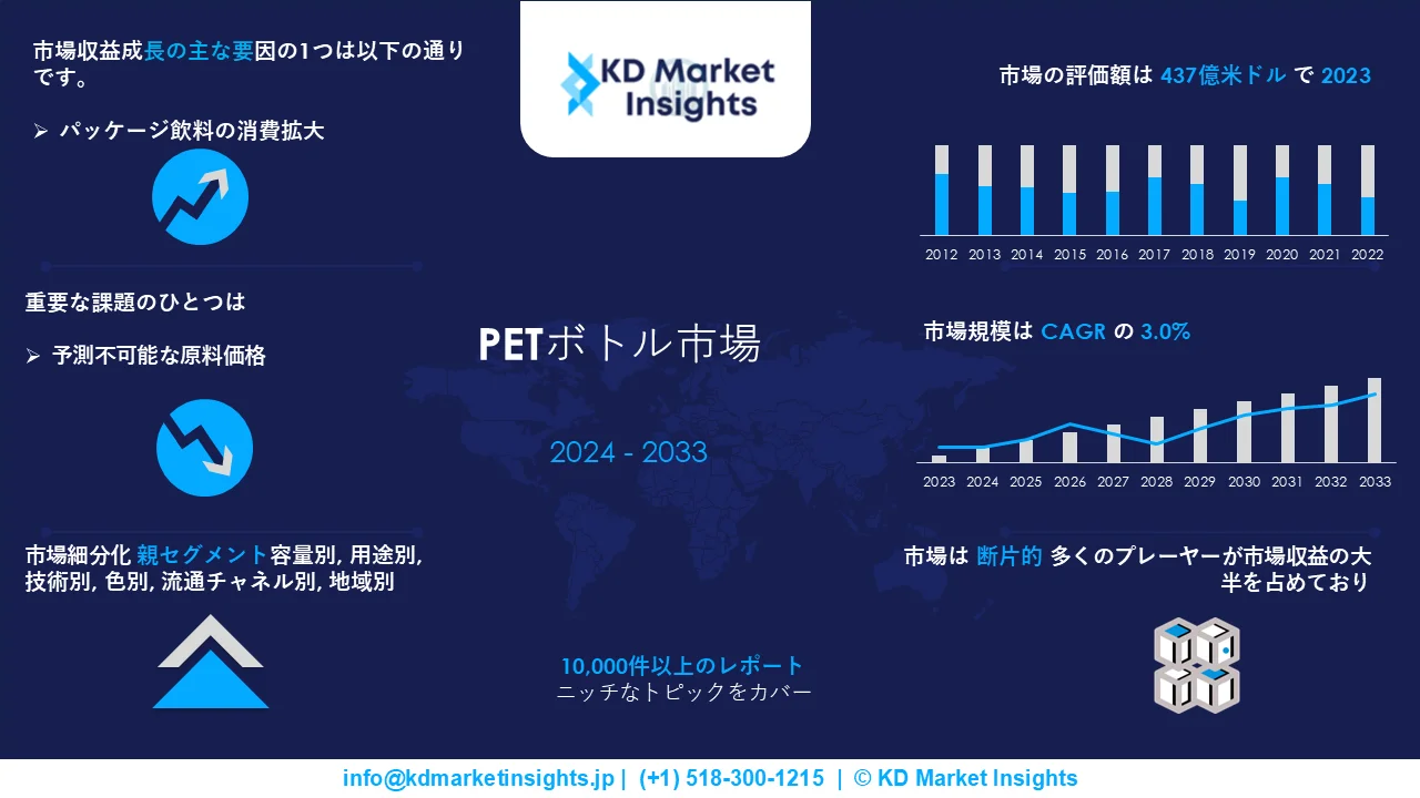 PETボトル市場グラフ