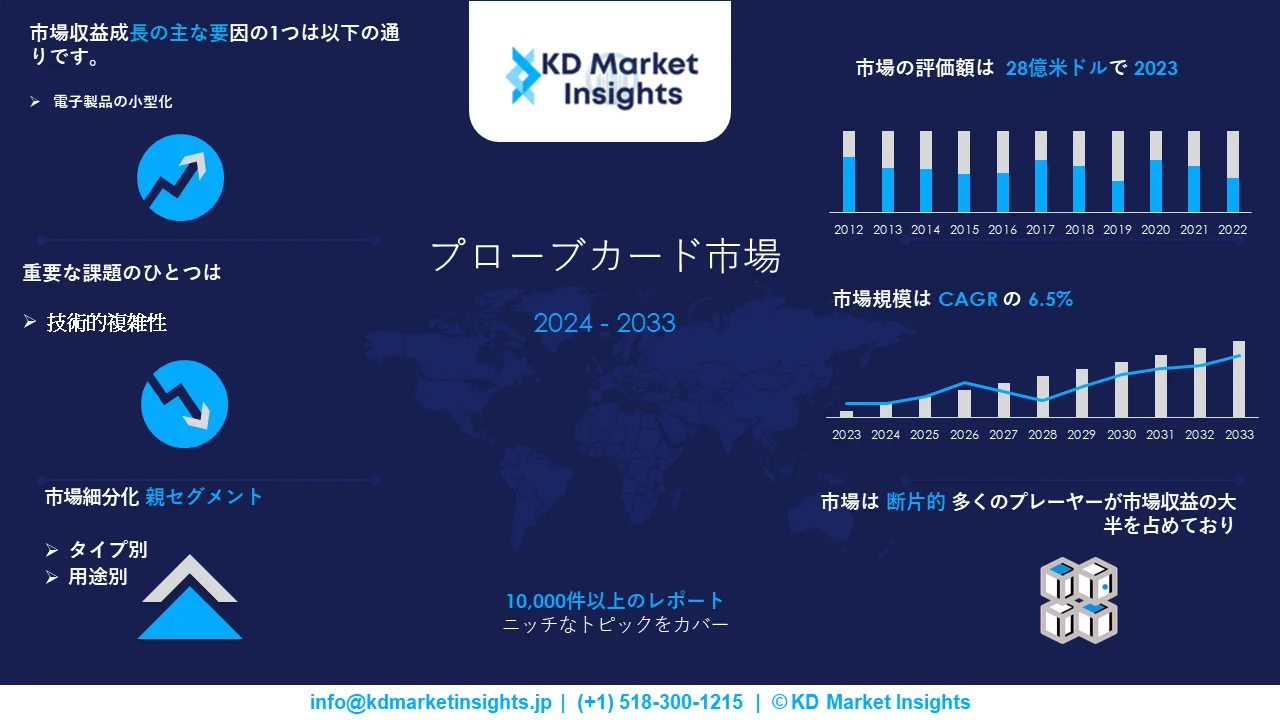 Probe card market survey report Graph