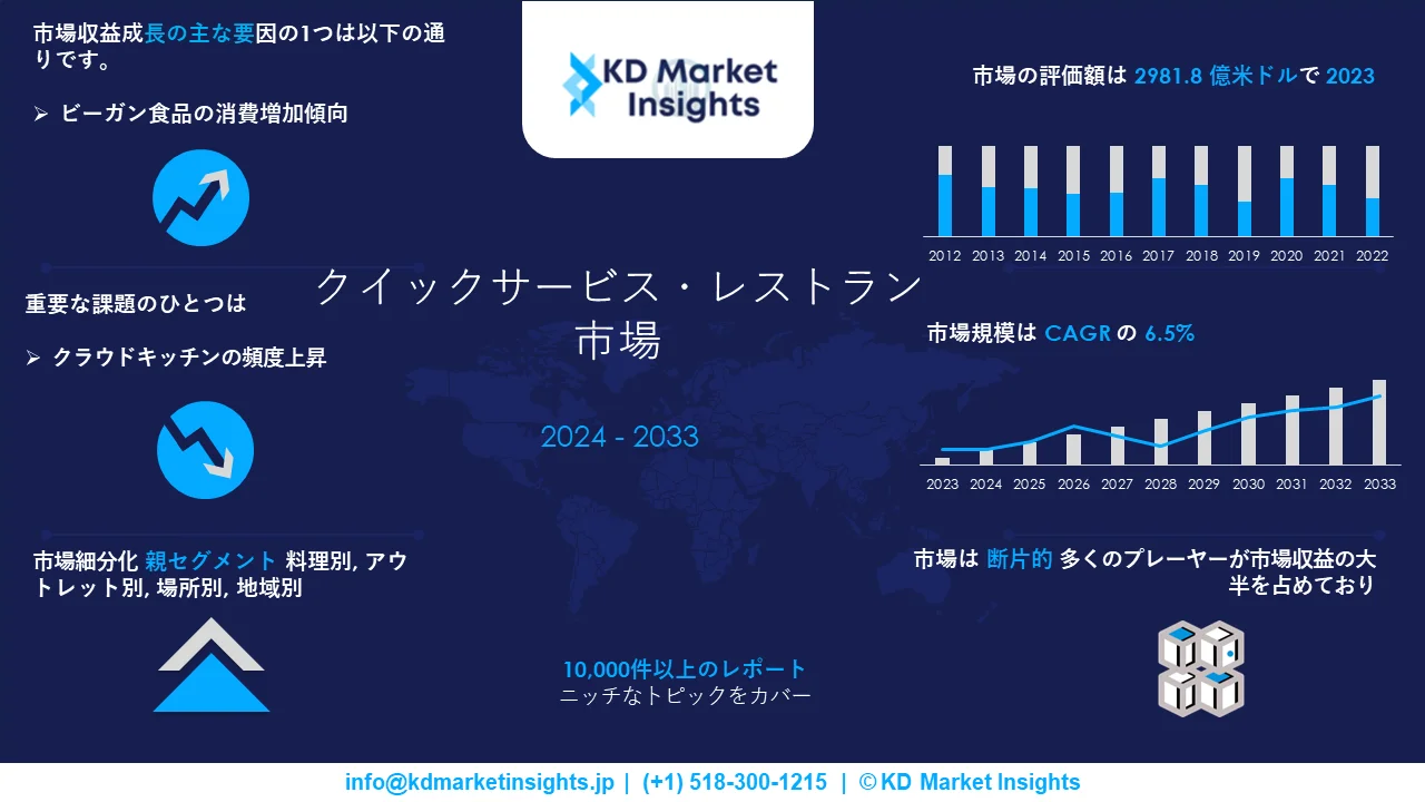 Quick service restaurant market survey report Graph