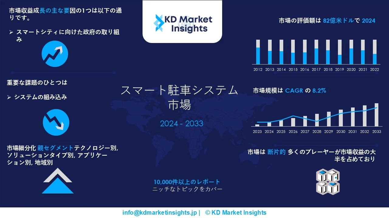 スマート駐車システム市場グラフ