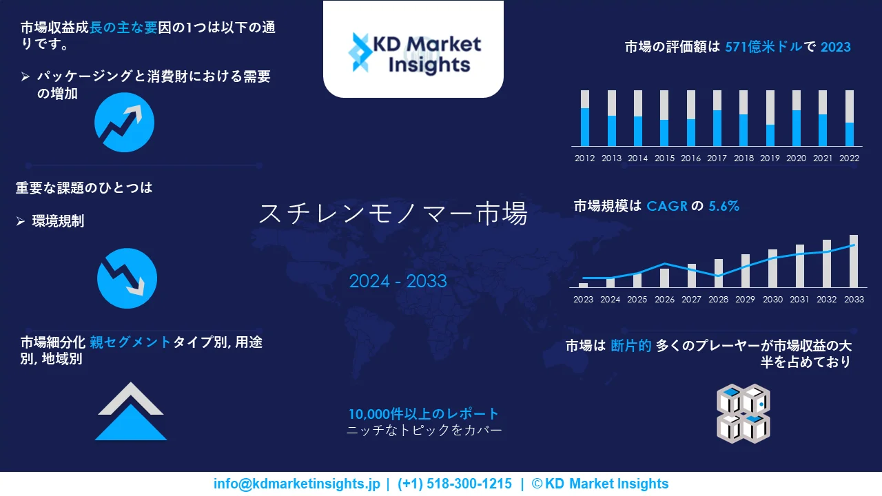 スチレンモノマー市場