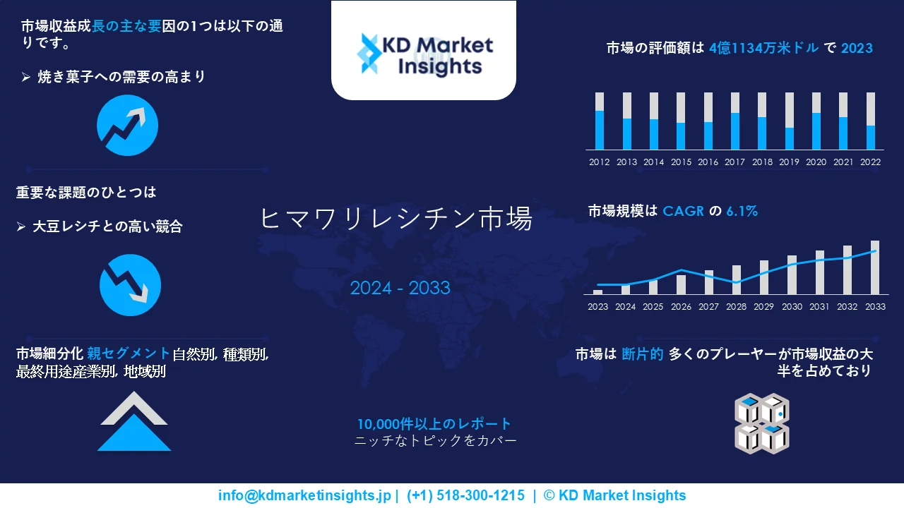 ヒマワリレシチン市場グラフ