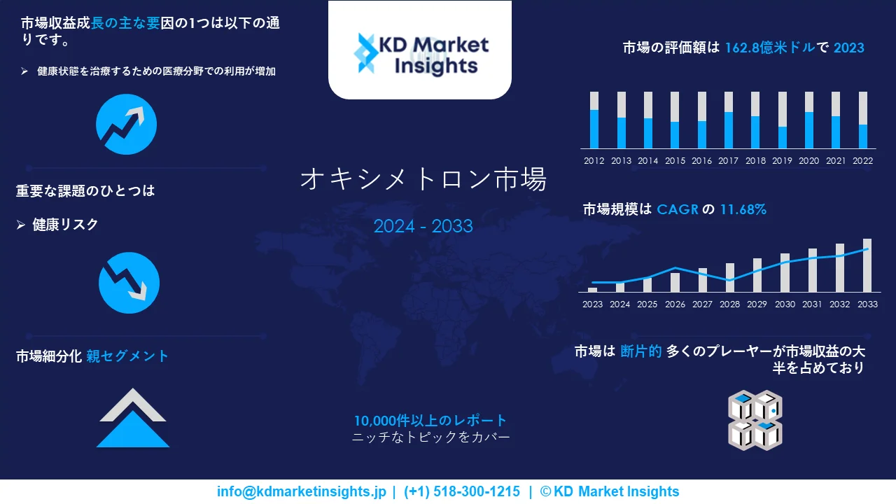 oxymetholone market survey report Image